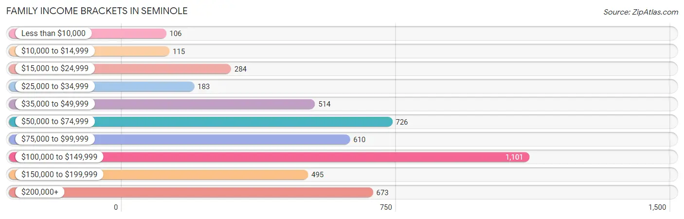 Family Income Brackets in Seminole