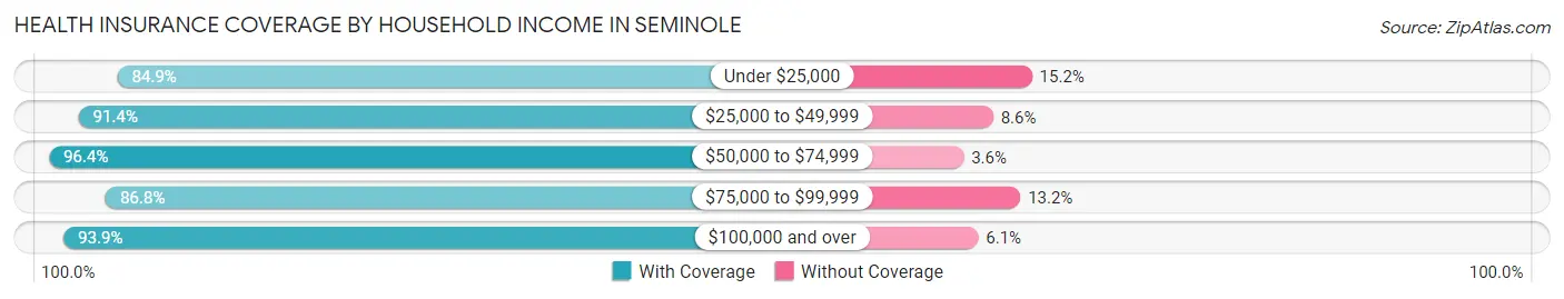 Health Insurance Coverage by Household Income in Seminole