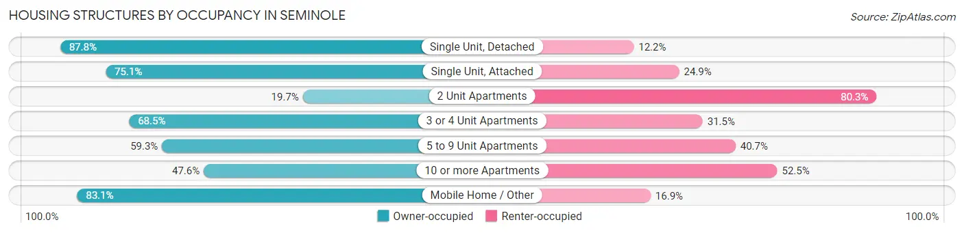 Housing Structures by Occupancy in Seminole