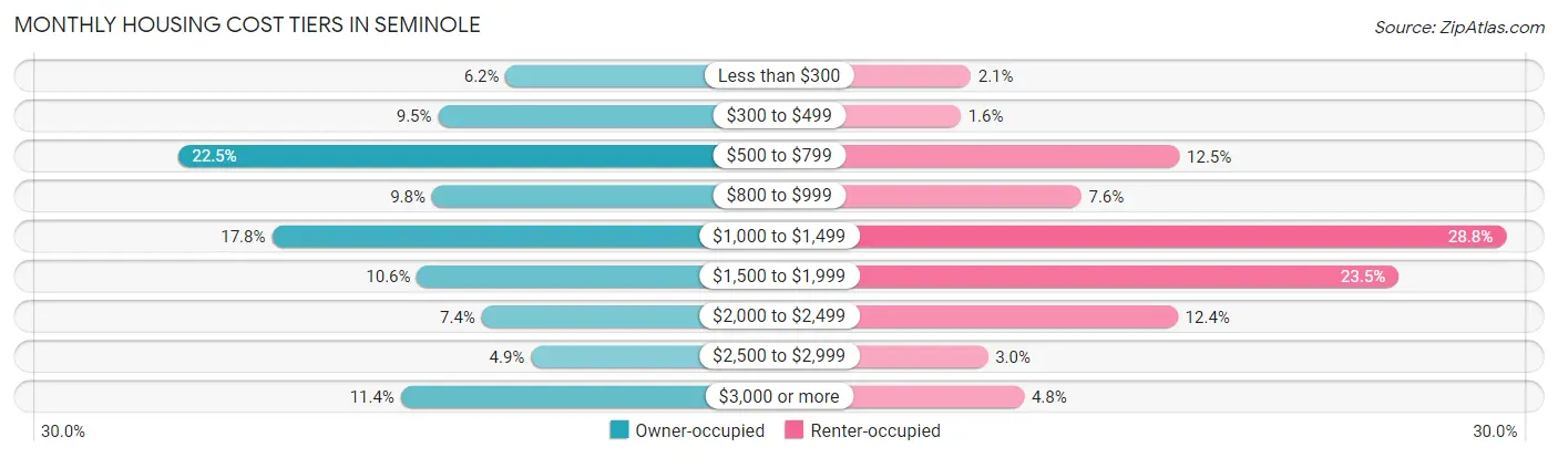 Monthly Housing Cost Tiers in Seminole