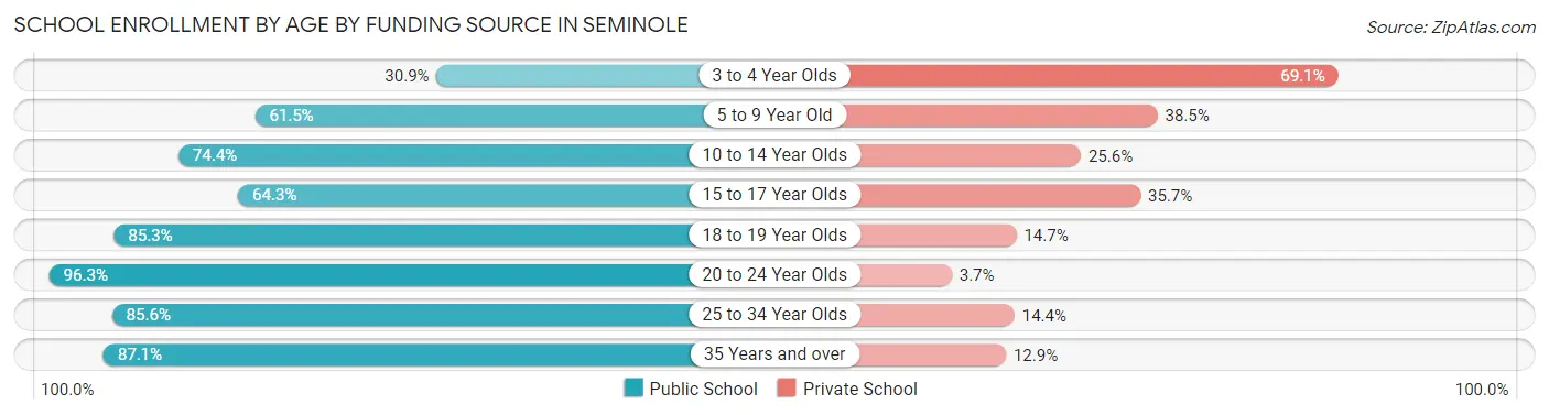 School Enrollment by Age by Funding Source in Seminole