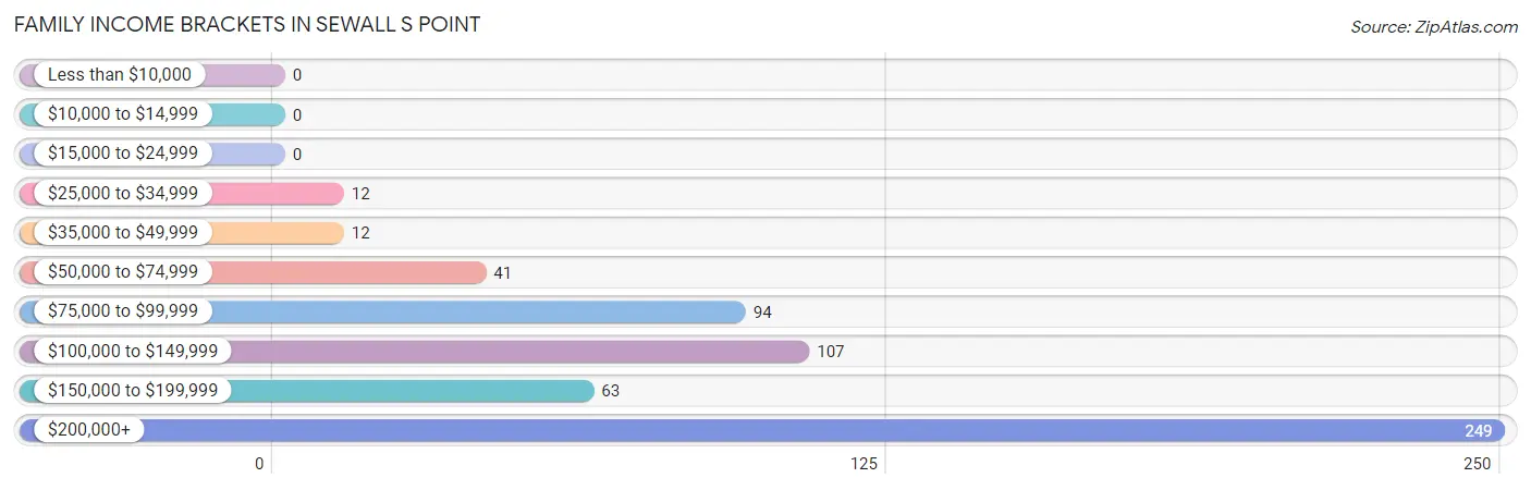 Family Income Brackets in Sewall s Point