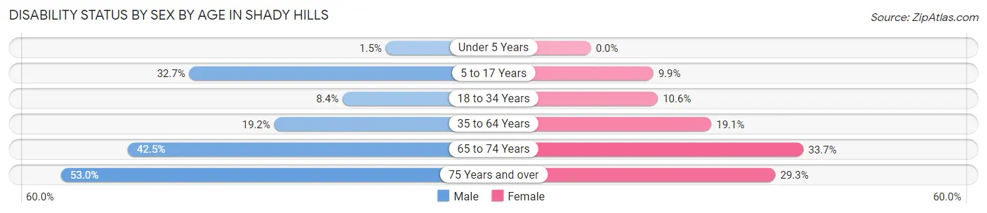 Disability Status by Sex by Age in Shady Hills