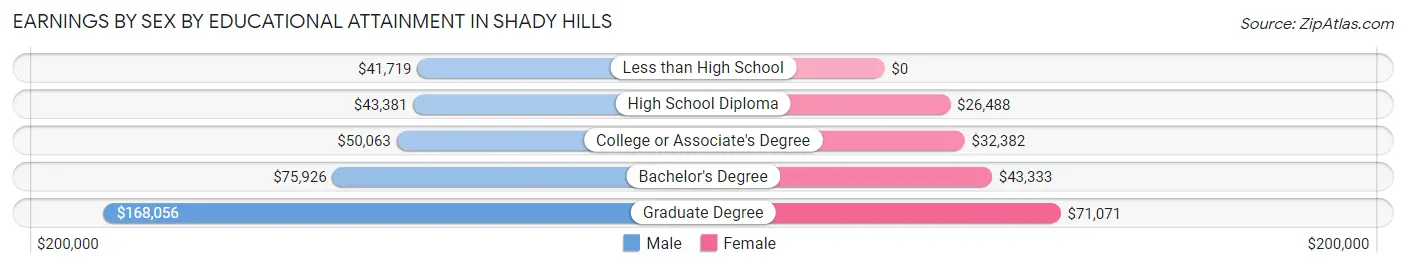 Earnings by Sex by Educational Attainment in Shady Hills