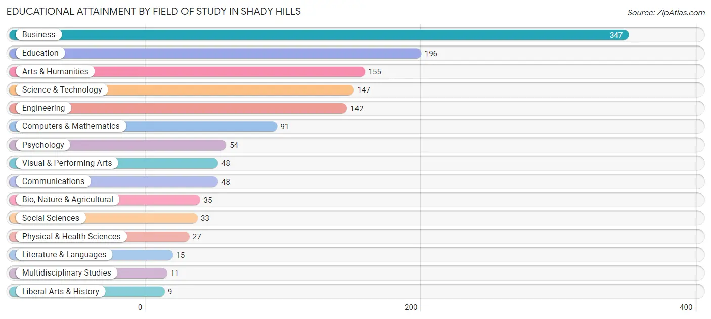 Educational Attainment by Field of Study in Shady Hills