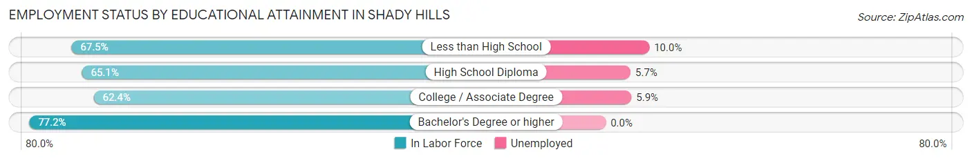 Employment Status by Educational Attainment in Shady Hills