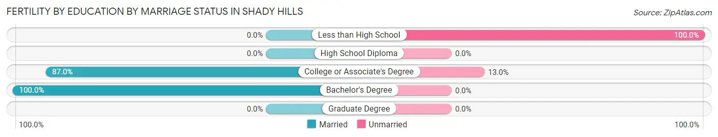 Female Fertility by Education by Marriage Status in Shady Hills