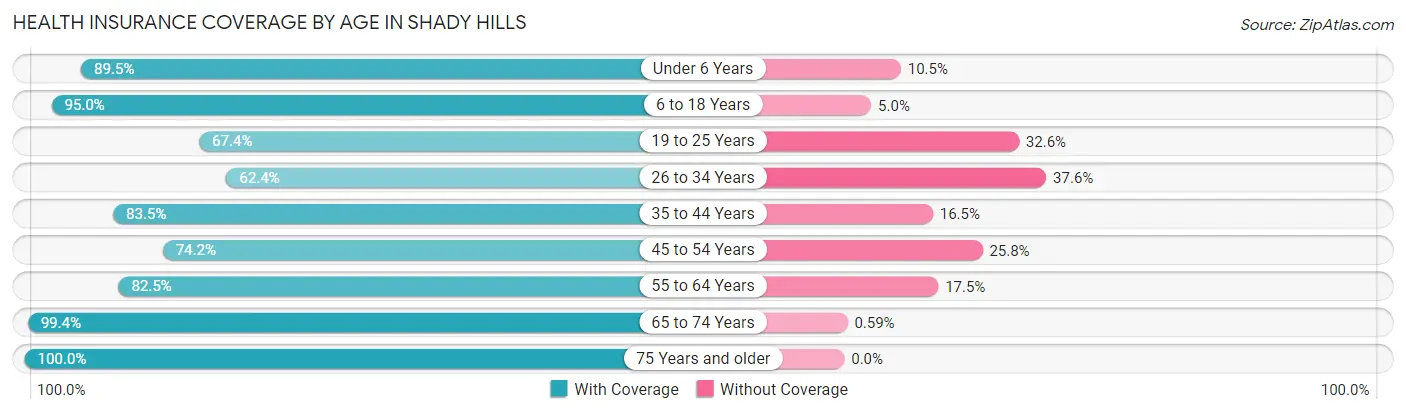 Health Insurance Coverage by Age in Shady Hills