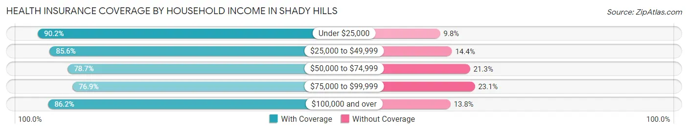 Health Insurance Coverage by Household Income in Shady Hills
