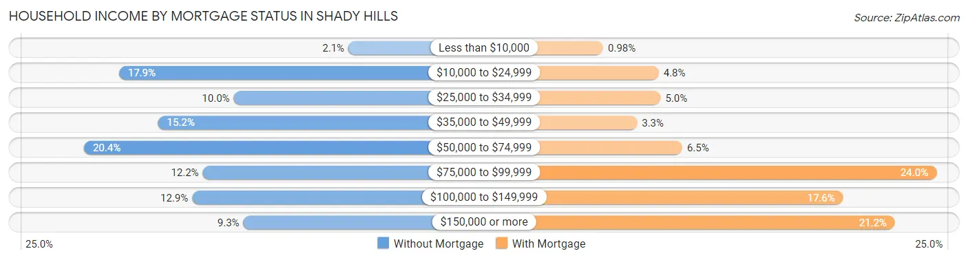 Household Income by Mortgage Status in Shady Hills