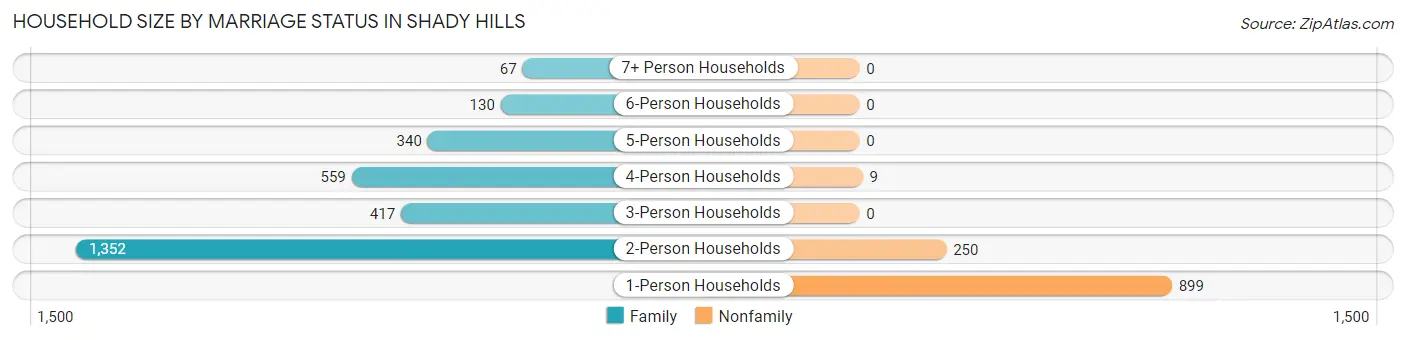 Household Size by Marriage Status in Shady Hills