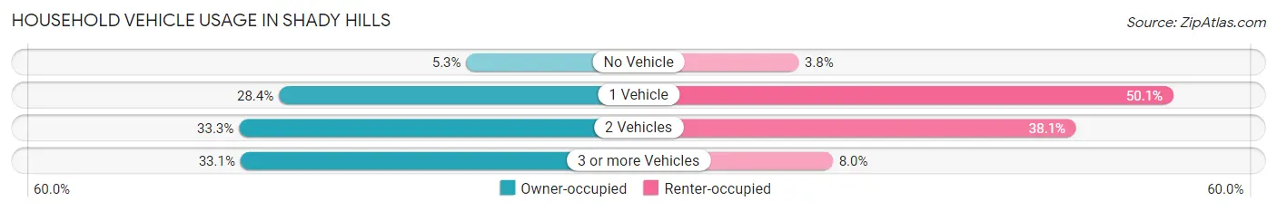 Household Vehicle Usage in Shady Hills