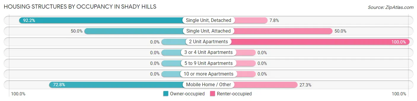 Housing Structures by Occupancy in Shady Hills