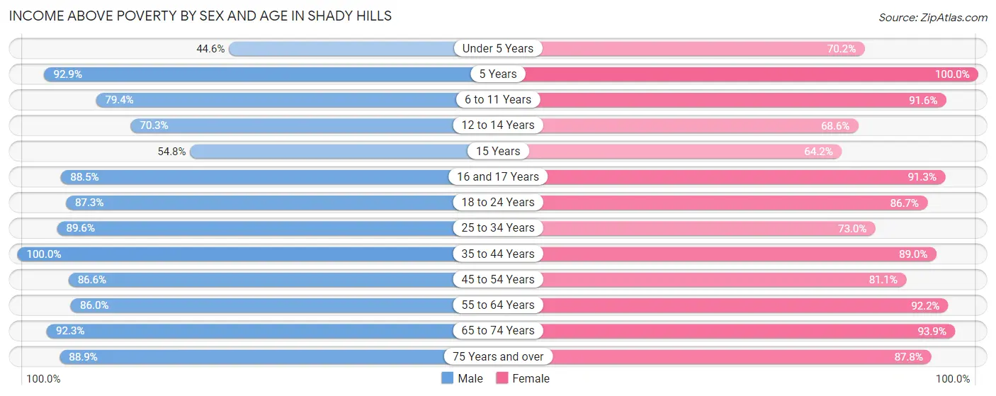 Income Above Poverty by Sex and Age in Shady Hills