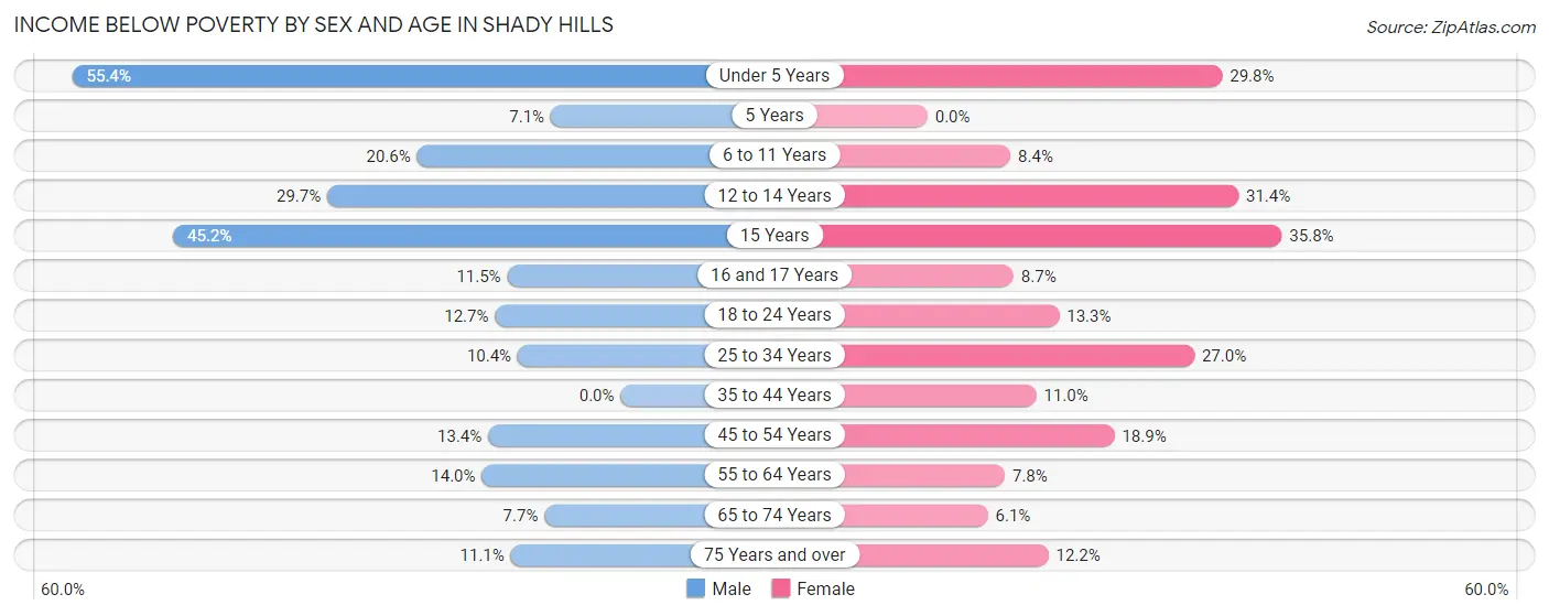 Income Below Poverty by Sex and Age in Shady Hills
