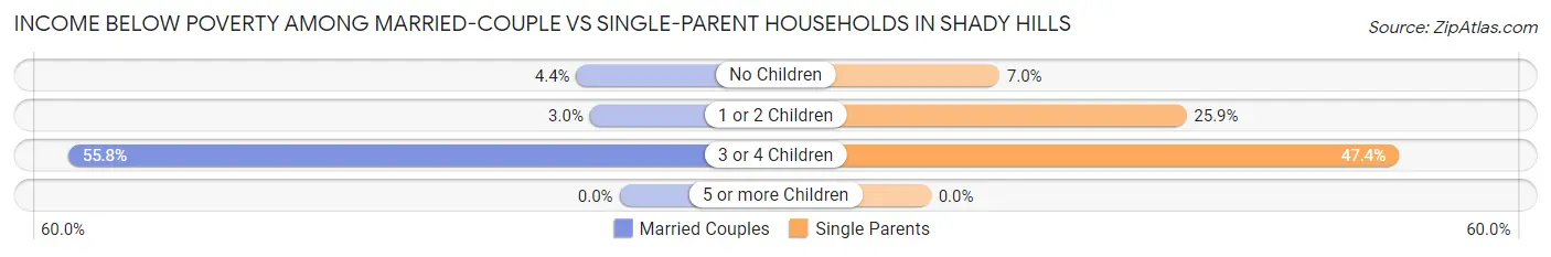 Income Below Poverty Among Married-Couple vs Single-Parent Households in Shady Hills