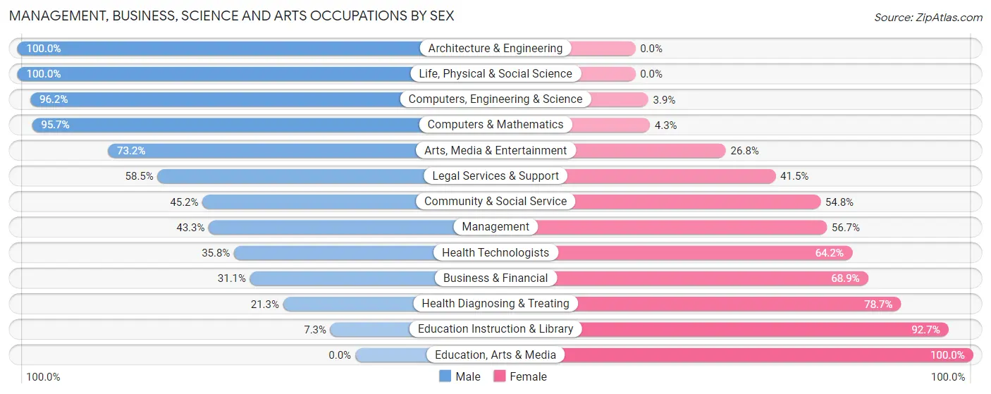Management, Business, Science and Arts Occupations by Sex in Shady Hills