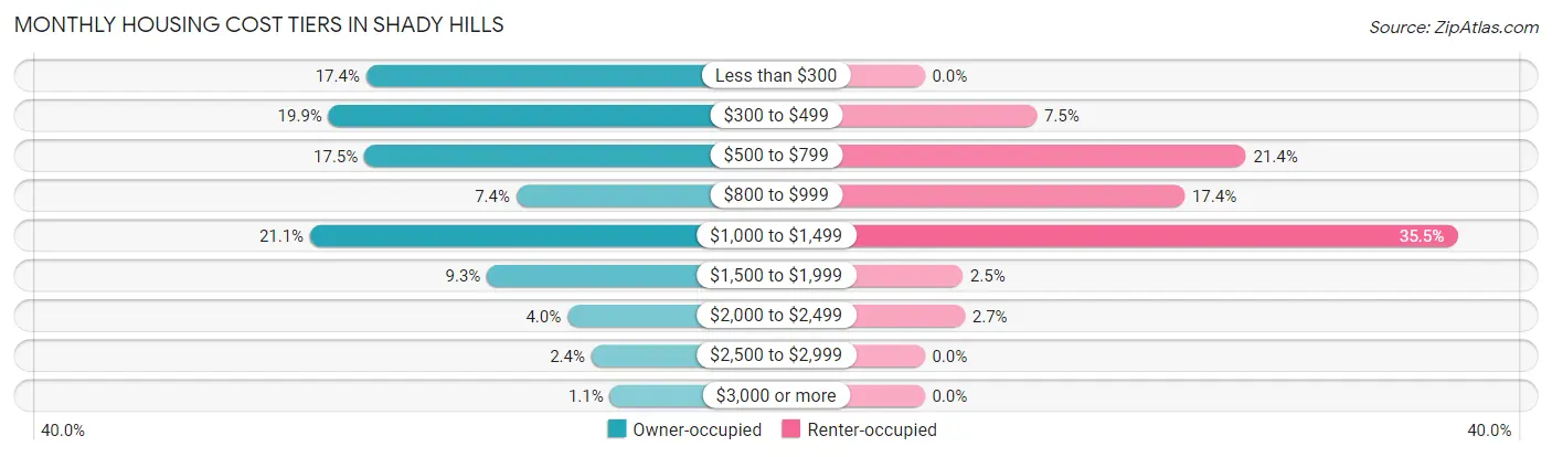 Monthly Housing Cost Tiers in Shady Hills