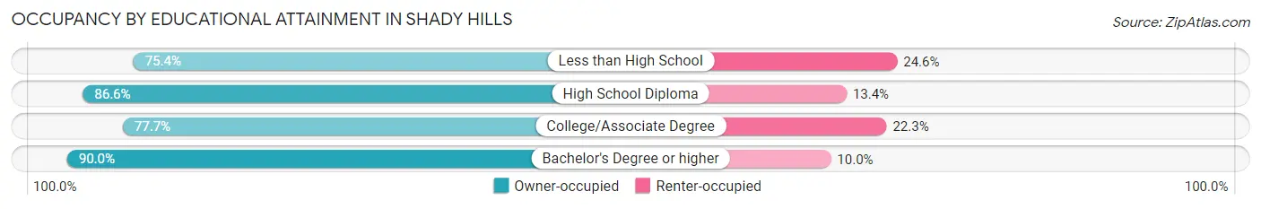 Occupancy by Educational Attainment in Shady Hills