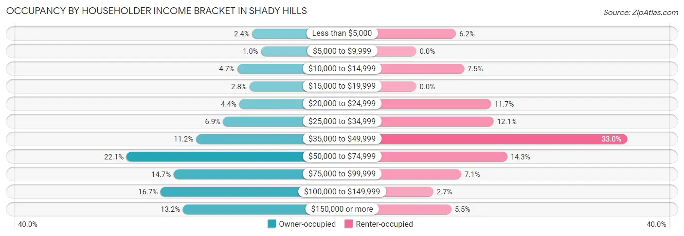Occupancy by Householder Income Bracket in Shady Hills