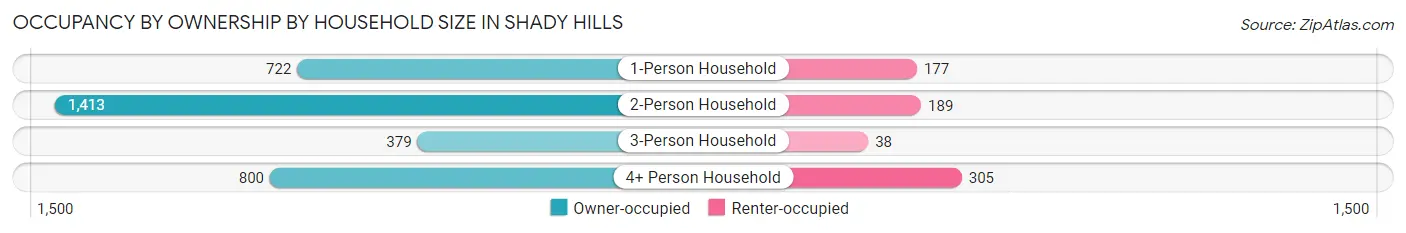 Occupancy by Ownership by Household Size in Shady Hills