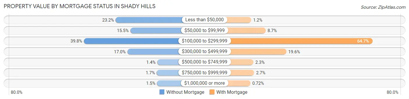 Property Value by Mortgage Status in Shady Hills
