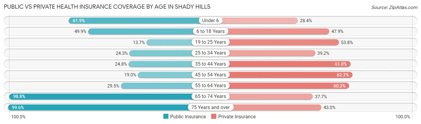 Public vs Private Health Insurance Coverage by Age in Shady Hills