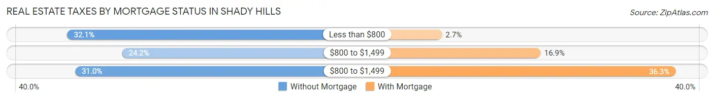 Real Estate Taxes by Mortgage Status in Shady Hills