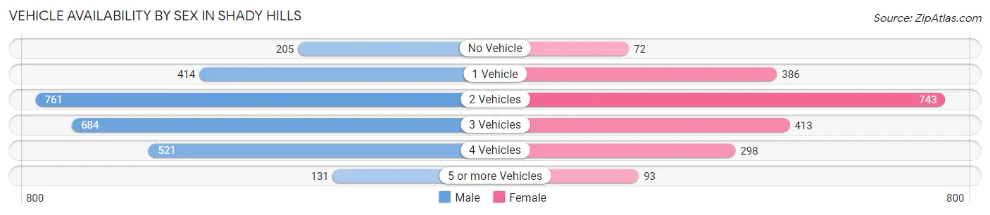 Vehicle Availability by Sex in Shady Hills