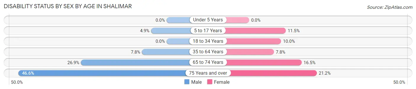Disability Status by Sex by Age in Shalimar