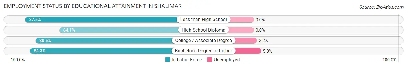 Employment Status by Educational Attainment in Shalimar