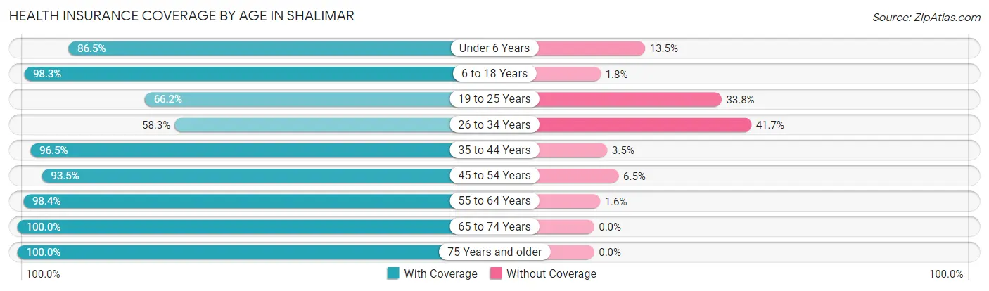 Health Insurance Coverage by Age in Shalimar