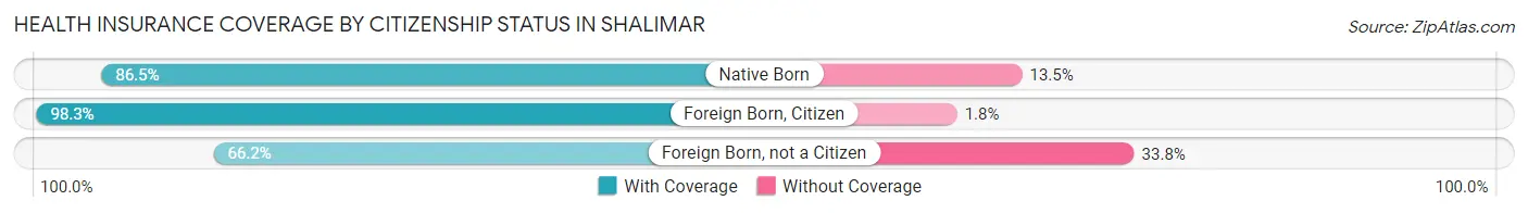 Health Insurance Coverage by Citizenship Status in Shalimar
