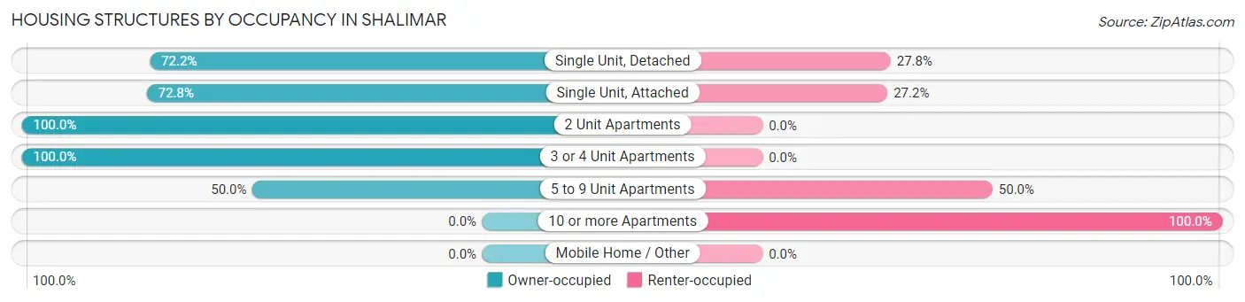 Housing Structures by Occupancy in Shalimar