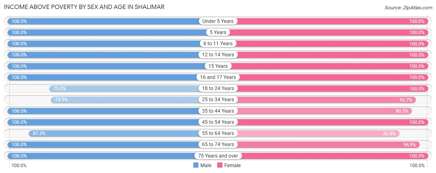 Income Above Poverty by Sex and Age in Shalimar