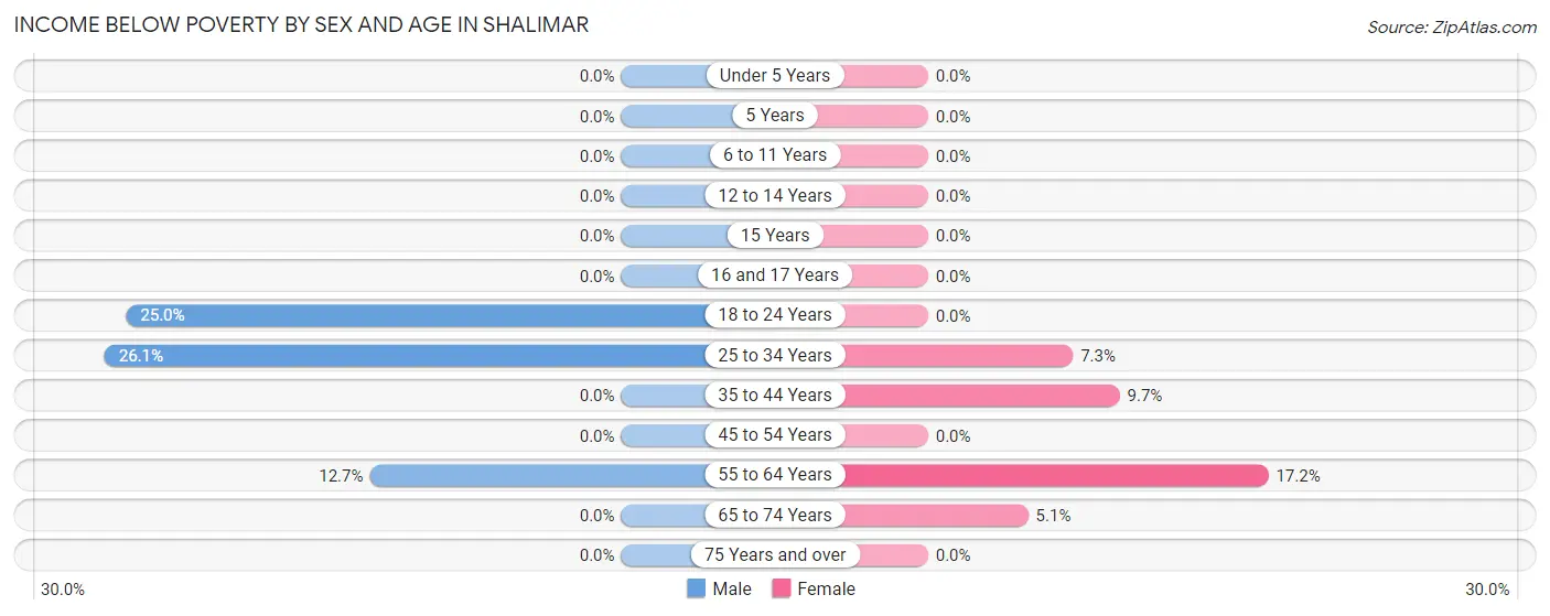Income Below Poverty by Sex and Age in Shalimar