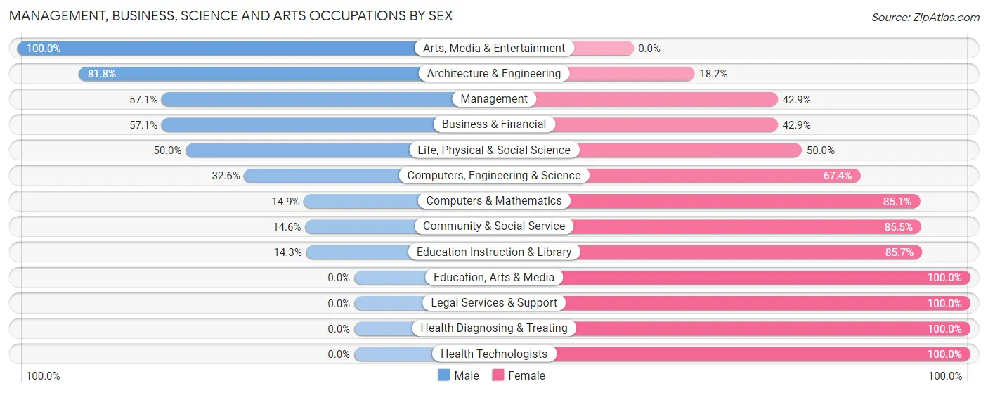 Management, Business, Science and Arts Occupations by Sex in Shalimar