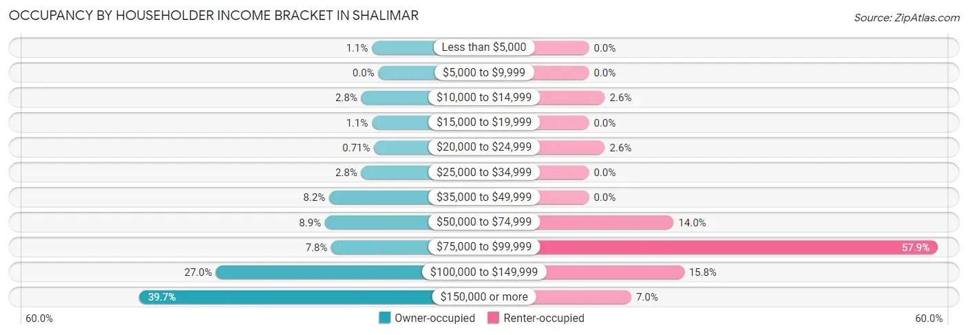 Occupancy by Householder Income Bracket in Shalimar