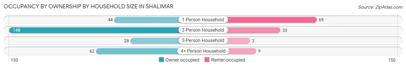 Occupancy by Ownership by Household Size in Shalimar