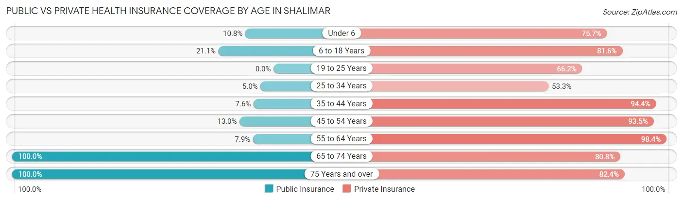 Public vs Private Health Insurance Coverage by Age in Shalimar
