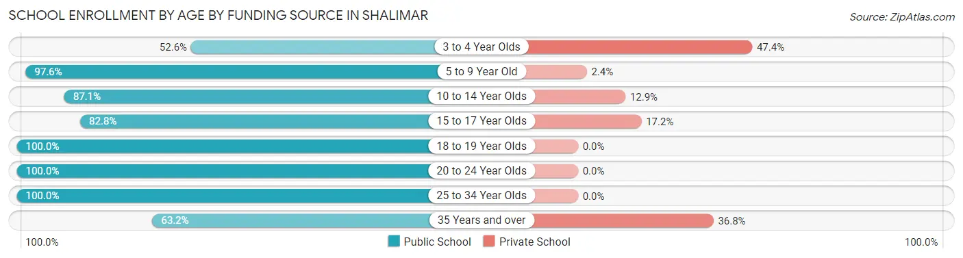 School Enrollment by Age by Funding Source in Shalimar