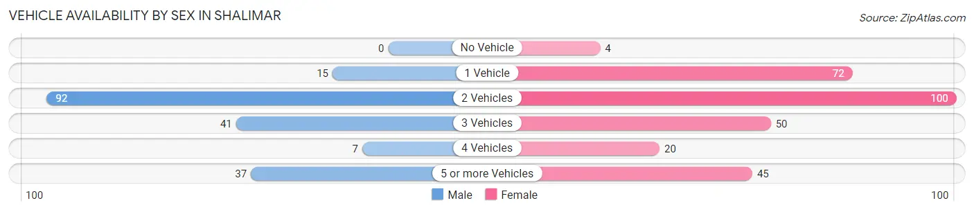 Vehicle Availability by Sex in Shalimar