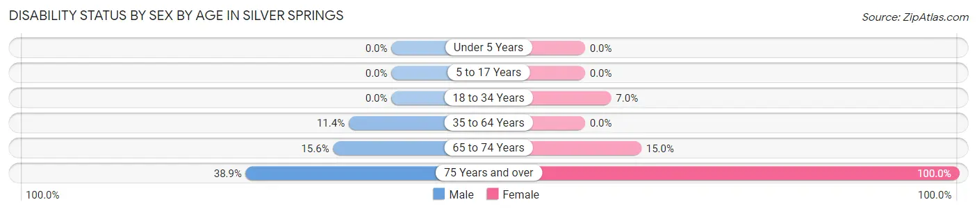 Disability Status by Sex by Age in Silver Springs