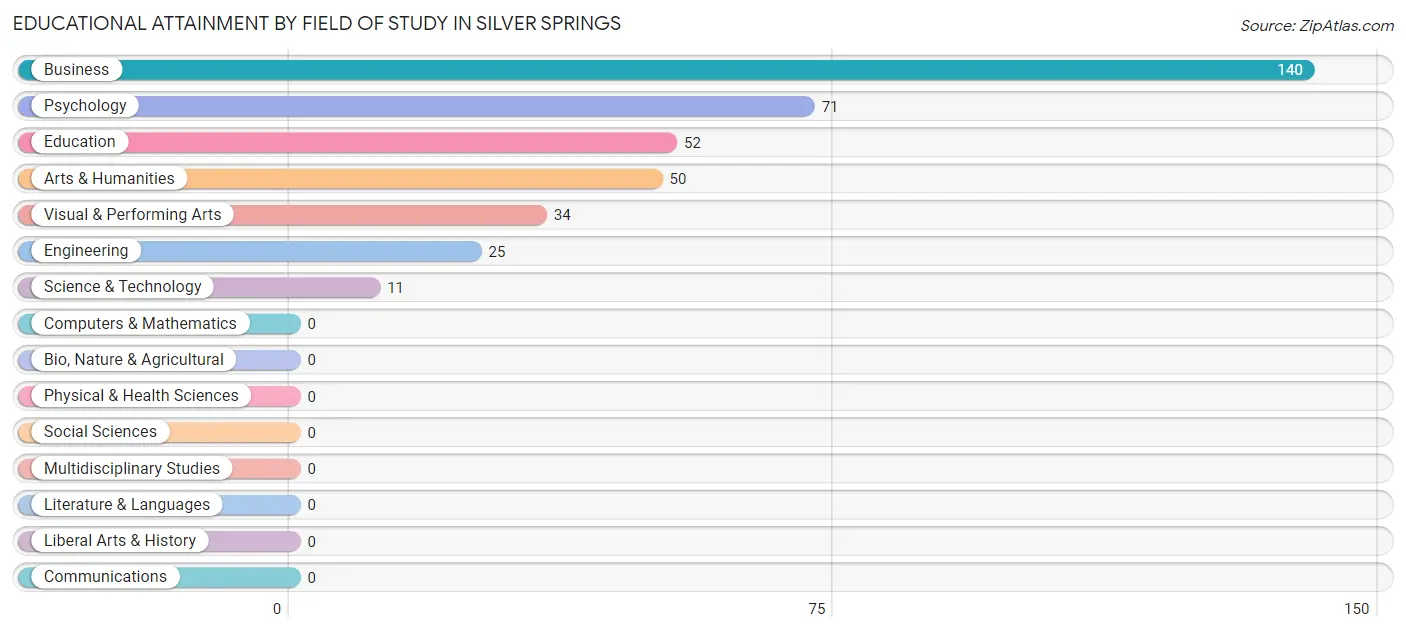 Educational Attainment by Field of Study in Silver Springs