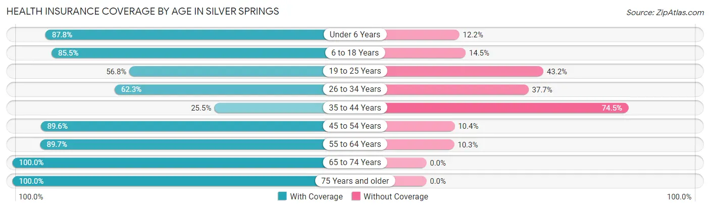 Health Insurance Coverage by Age in Silver Springs