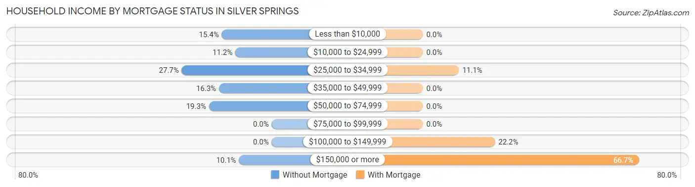 Household Income by Mortgage Status in Silver Springs