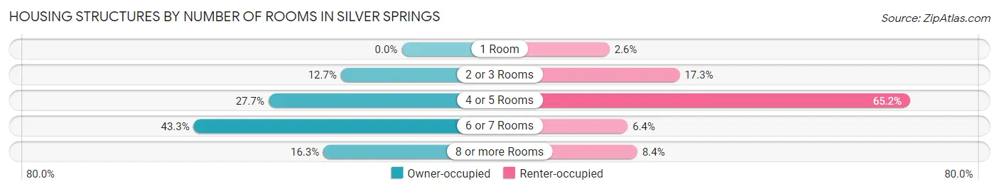 Housing Structures by Number of Rooms in Silver Springs
