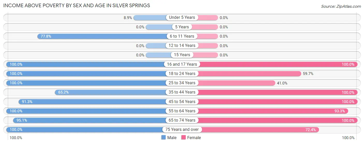 Income Above Poverty by Sex and Age in Silver Springs