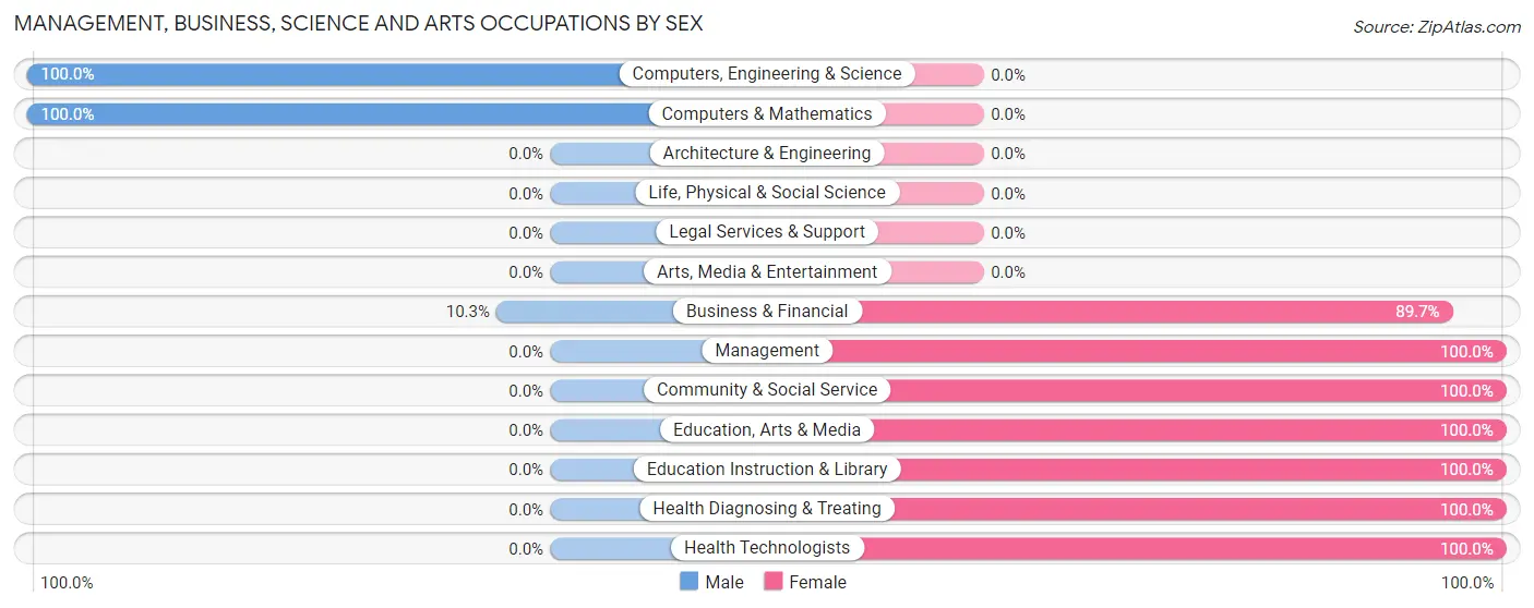 Management, Business, Science and Arts Occupations by Sex in Silver Springs