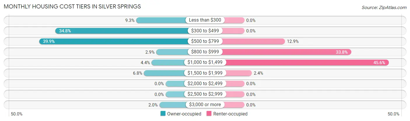 Monthly Housing Cost Tiers in Silver Springs